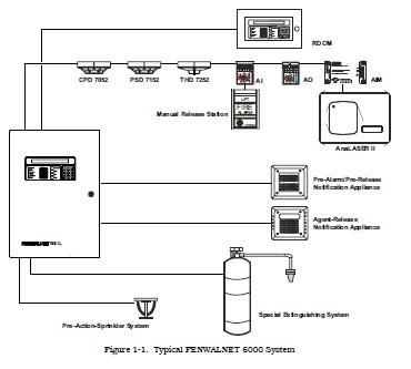 Fenwalnet 6000 system