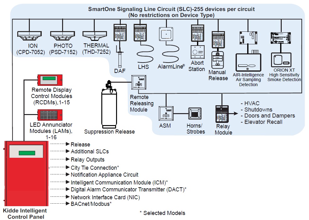 SmartOne network